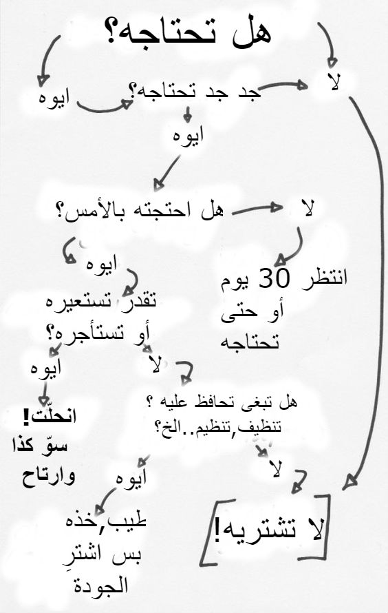 طريقة الشراء